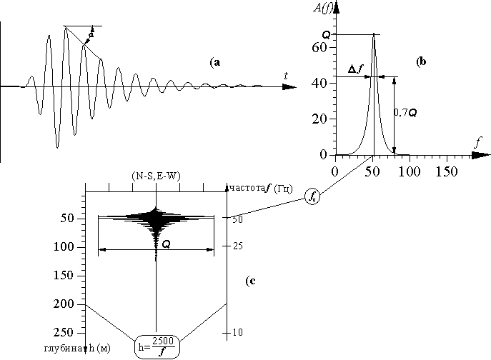 Схема перехода временное изображение сигнала - спектральное - разрез