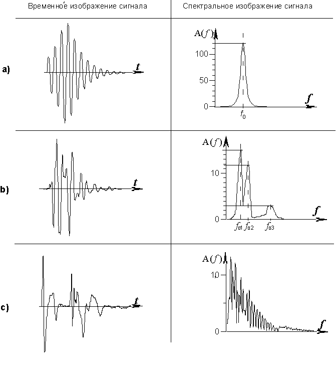 На рис.1-4 приведены три сигнала во временнóм и спектральном изображениях. Сигнал а) представляет собой одну затухающую синусоиду; в состав сигнала b) входят три затухающих синусоиды; сигнал с) возник в результате интерференции.